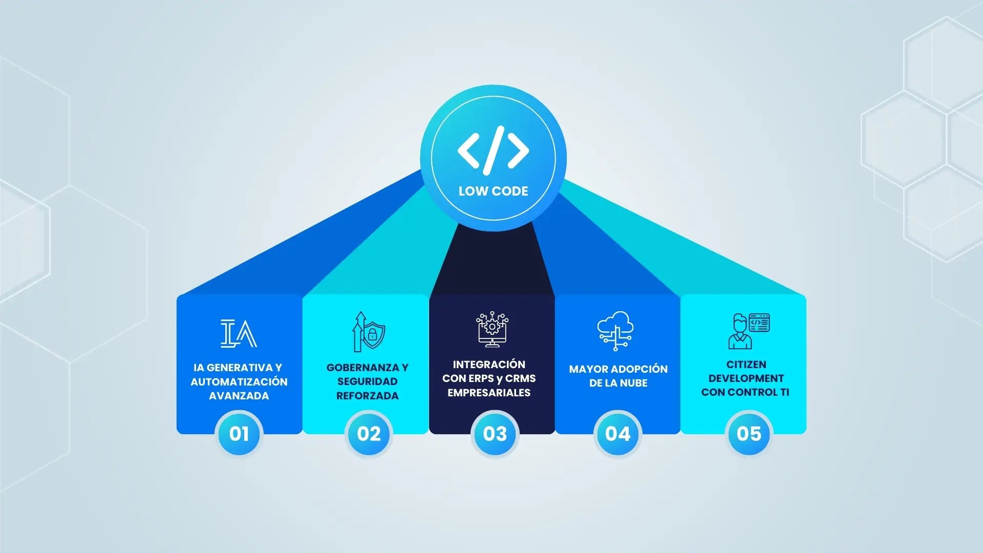 5 tendencias en Low Code para 2025